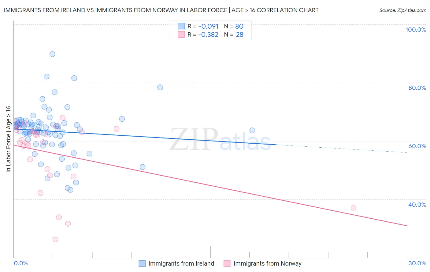 Immigrants from Ireland vs Immigrants from Norway In Labor Force | Age > 16