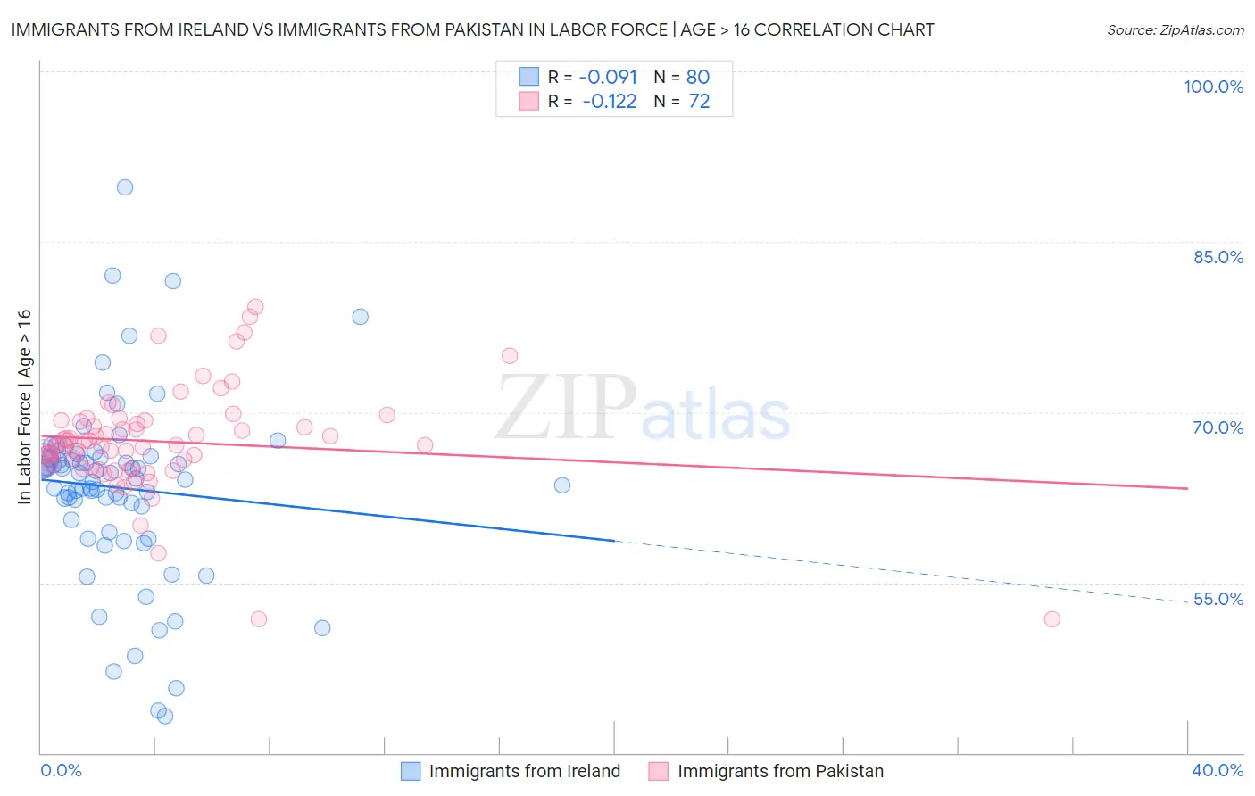 Immigrants from Ireland vs Immigrants from Pakistan In Labor Force | Age > 16