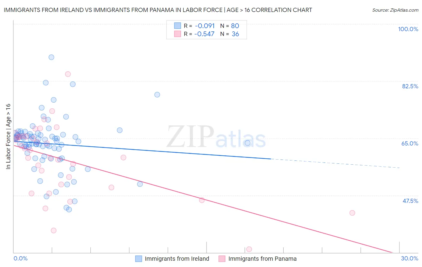 Immigrants from Ireland vs Immigrants from Panama In Labor Force | Age > 16