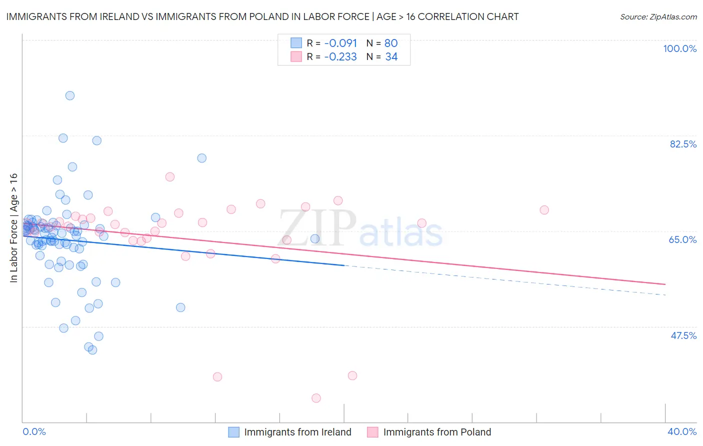 Immigrants from Ireland vs Immigrants from Poland In Labor Force | Age > 16