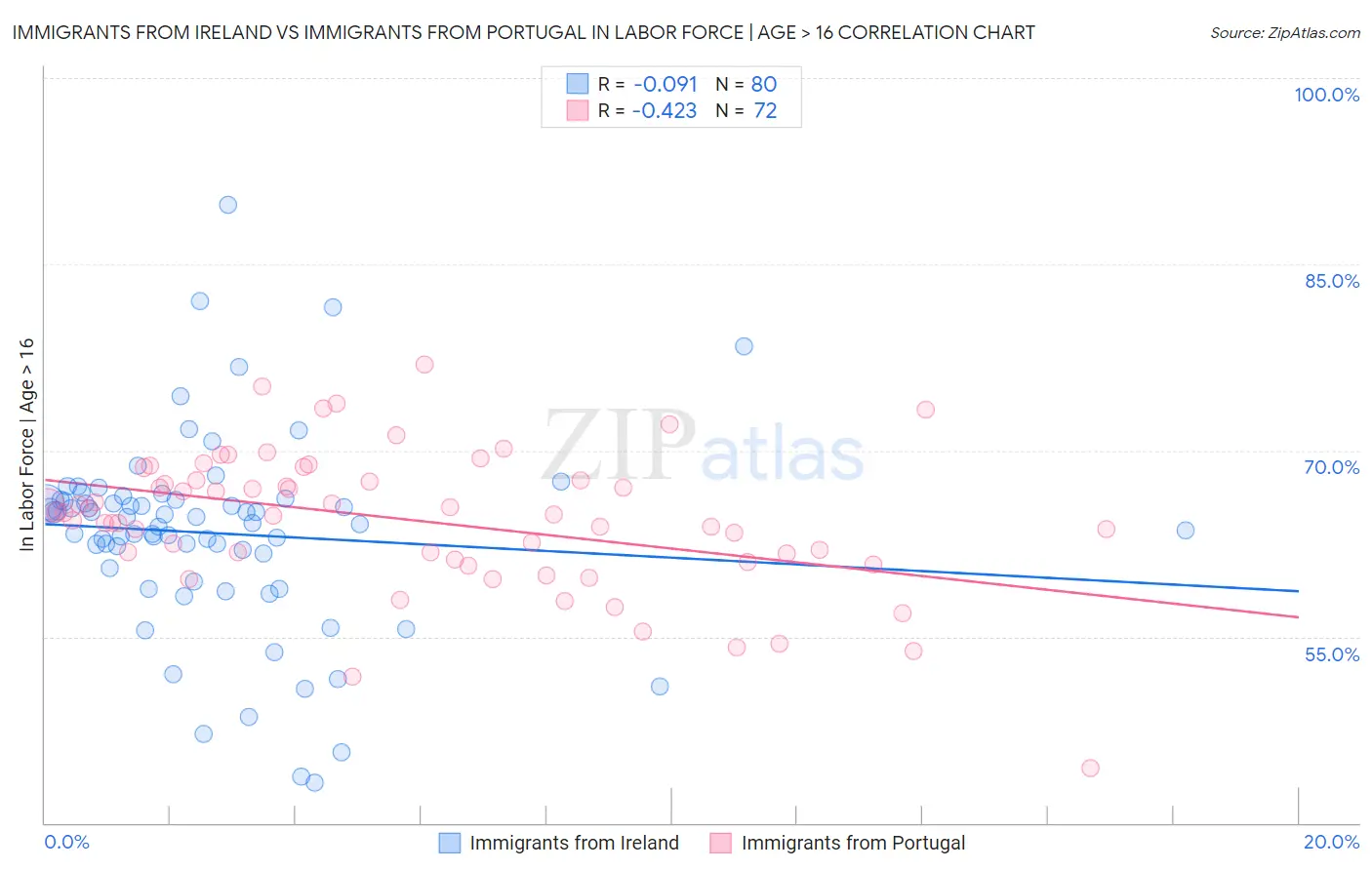 Immigrants from Ireland vs Immigrants from Portugal In Labor Force | Age > 16