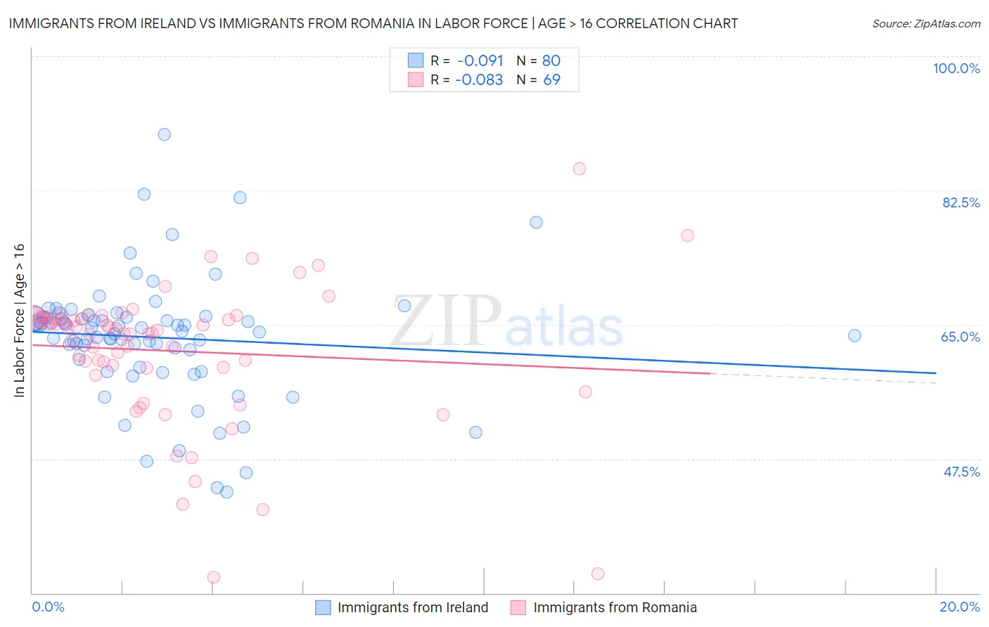 Immigrants from Ireland vs Immigrants from Romania In Labor Force | Age > 16