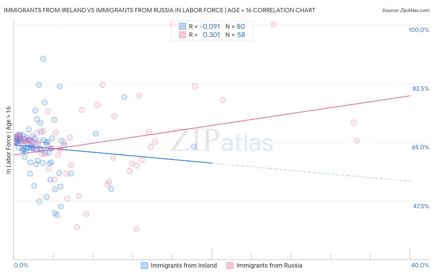 Immigrants from Ireland vs Immigrants from Russia In Labor Force | Age > 16