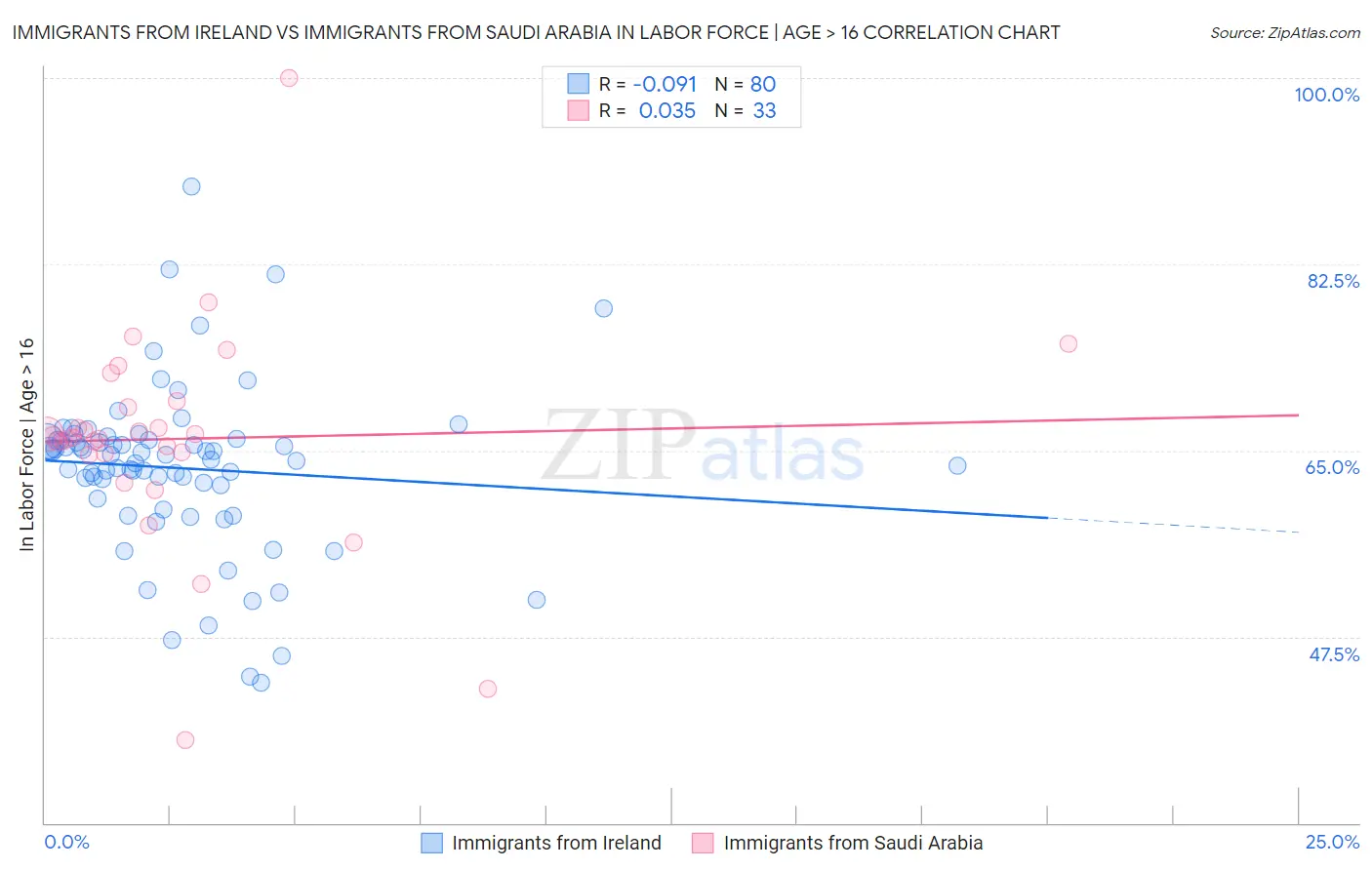 Immigrants from Ireland vs Immigrants from Saudi Arabia In Labor Force | Age > 16