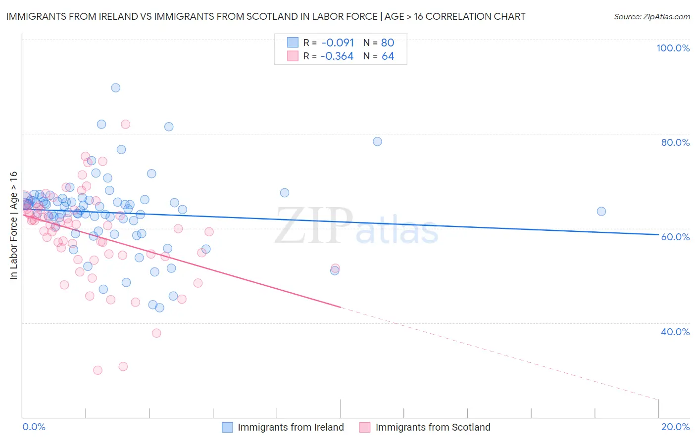Immigrants from Ireland vs Immigrants from Scotland In Labor Force | Age > 16