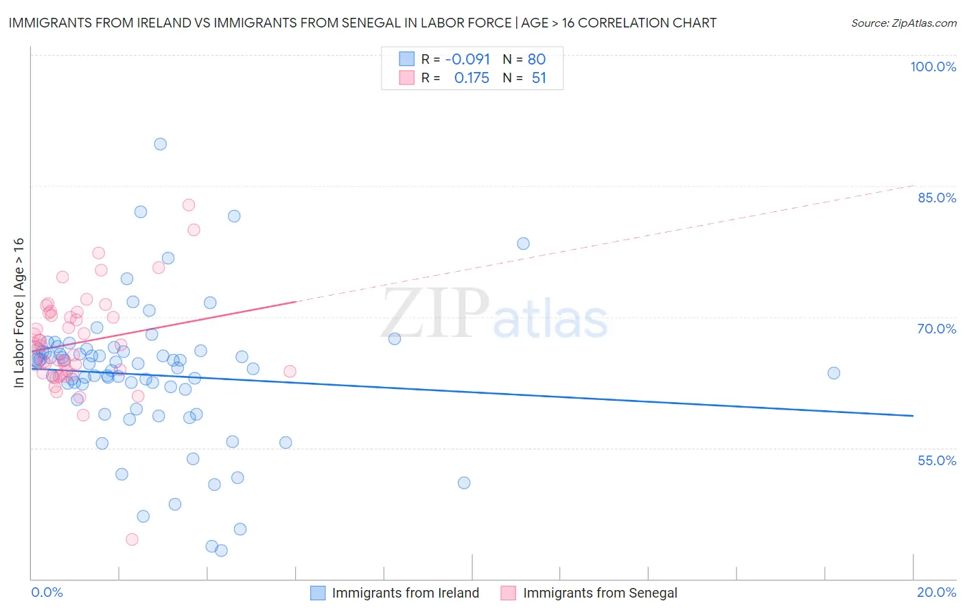 Immigrants from Ireland vs Immigrants from Senegal In Labor Force | Age > 16