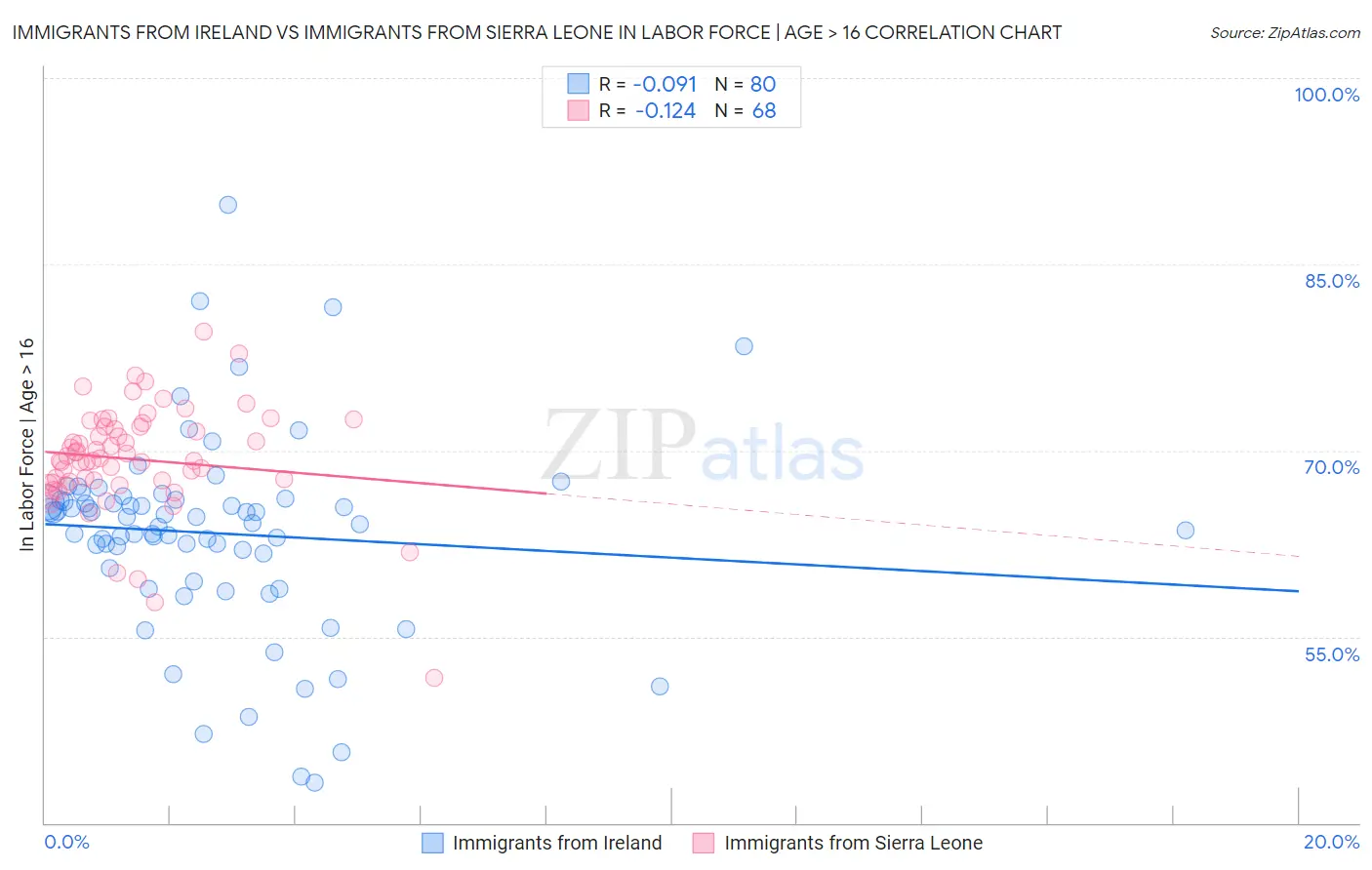 Immigrants from Ireland vs Immigrants from Sierra Leone In Labor Force | Age > 16