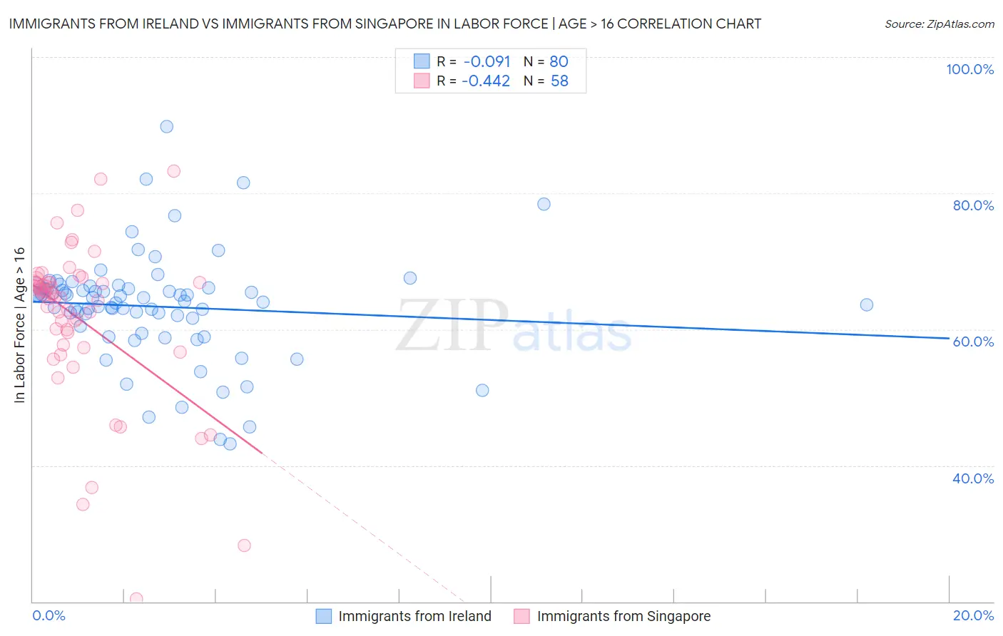 Immigrants from Ireland vs Immigrants from Singapore In Labor Force | Age > 16