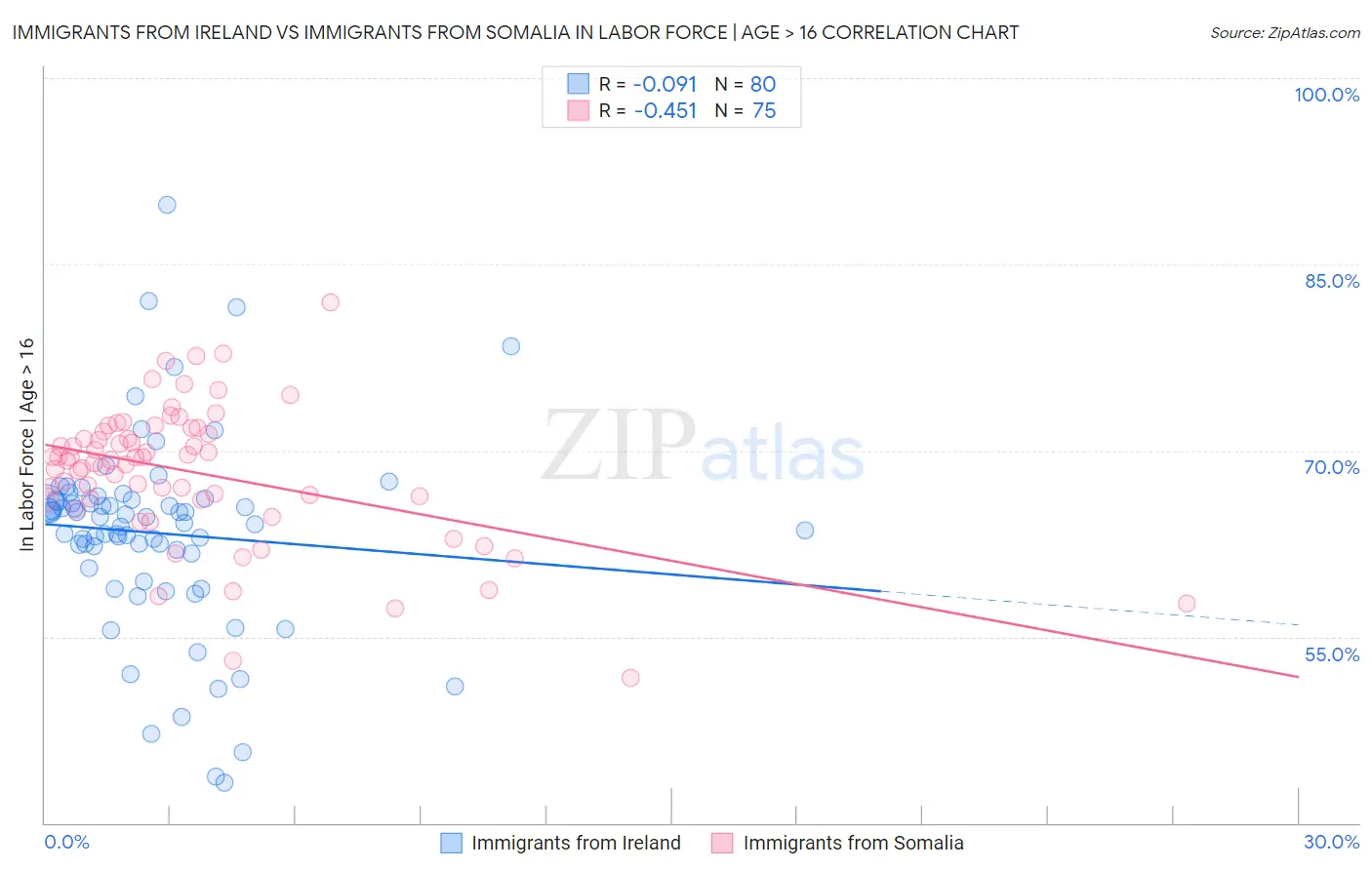 Immigrants from Ireland vs Immigrants from Somalia In Labor Force | Age > 16