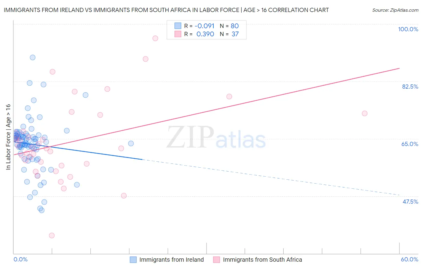 Immigrants from Ireland vs Immigrants from South Africa In Labor Force | Age > 16