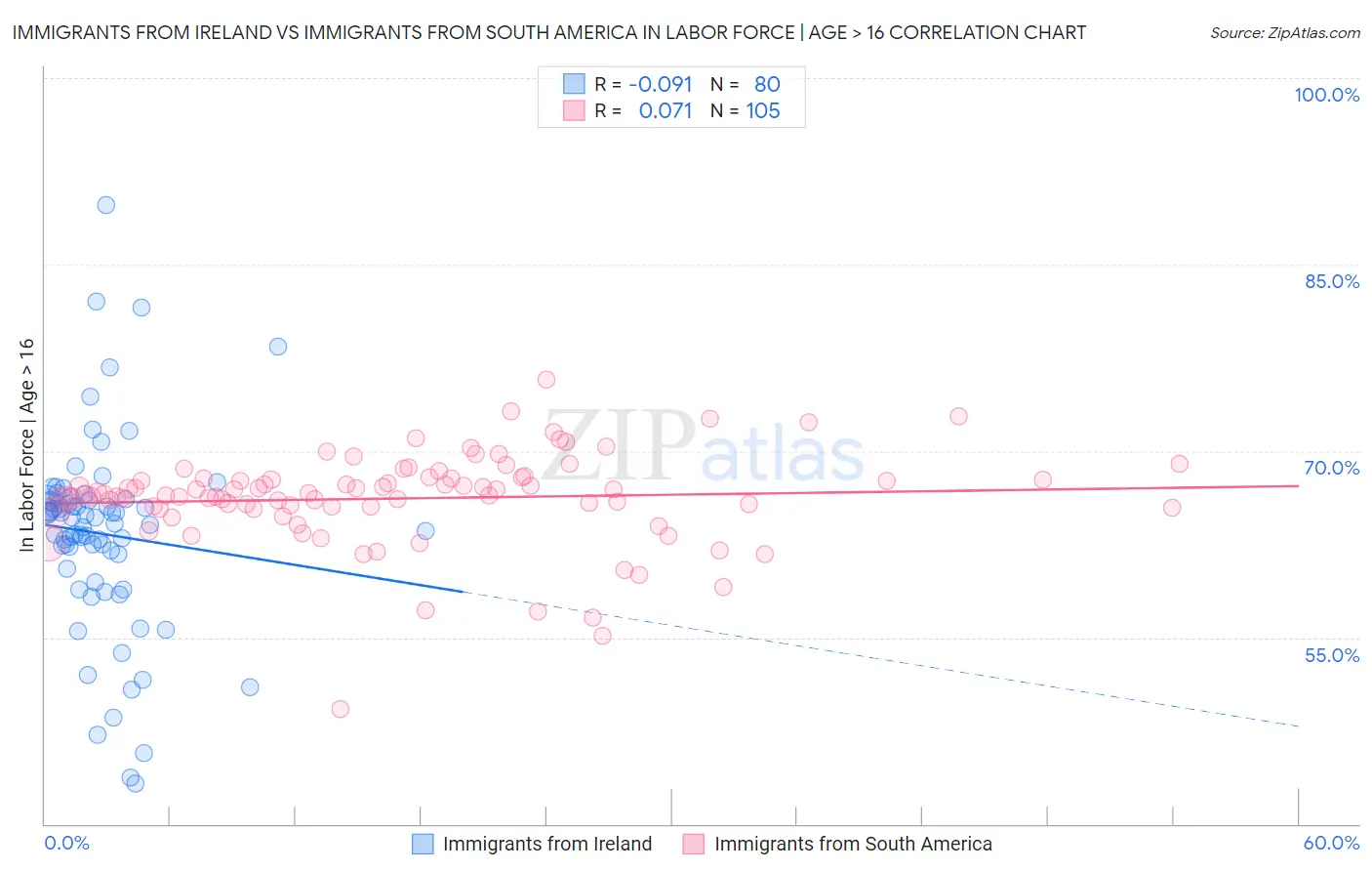Immigrants from Ireland vs Immigrants from South America In Labor Force | Age > 16