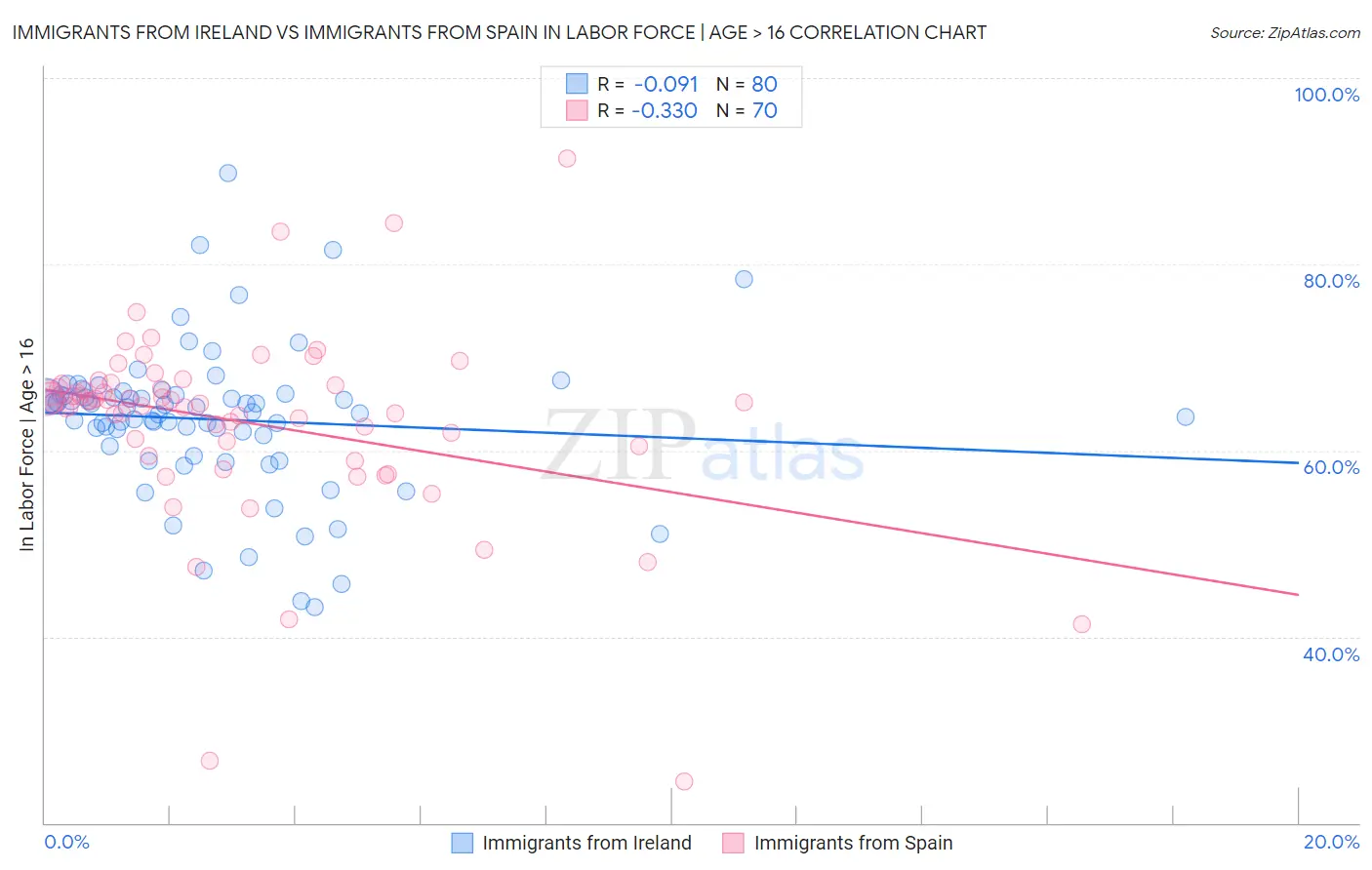 Immigrants from Ireland vs Immigrants from Spain In Labor Force | Age > 16