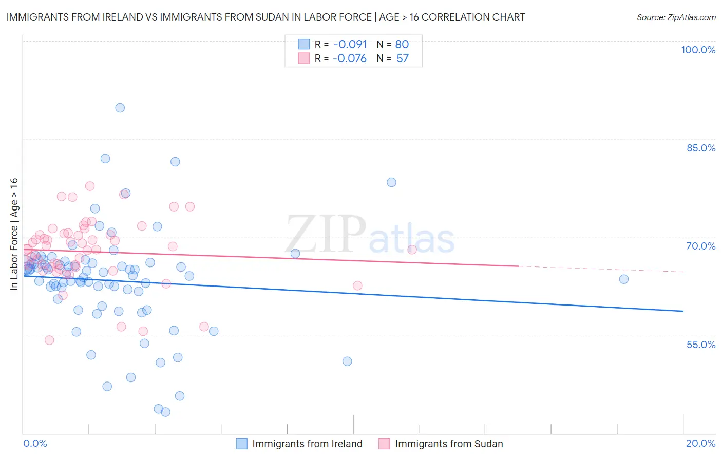 Immigrants from Ireland vs Immigrants from Sudan In Labor Force | Age > 16