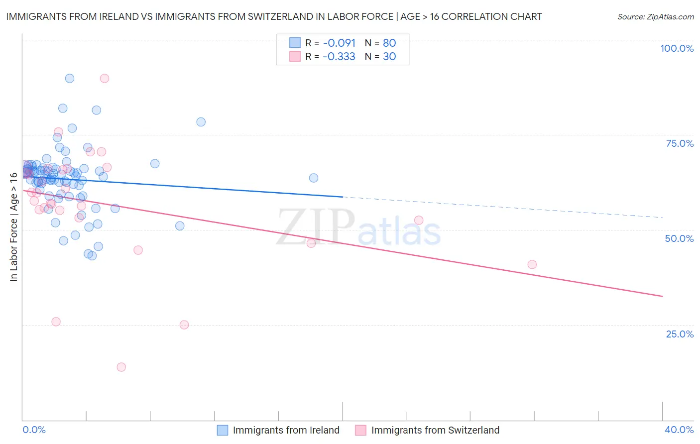 Immigrants from Ireland vs Immigrants from Switzerland In Labor Force | Age > 16