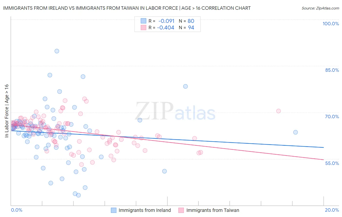 Immigrants from Ireland vs Immigrants from Taiwan In Labor Force | Age > 16