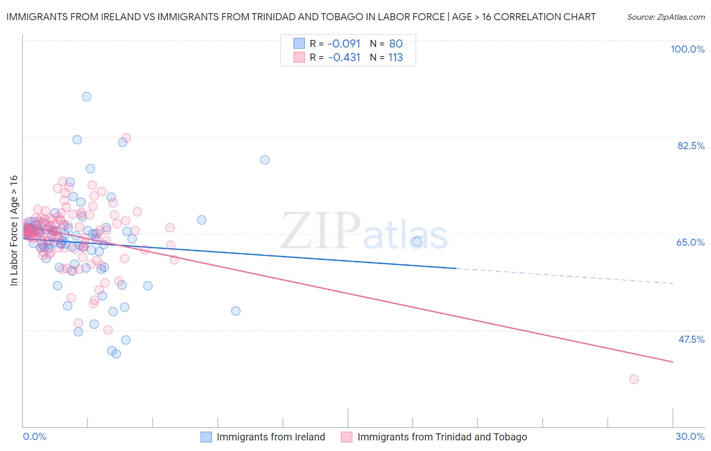 Immigrants from Ireland vs Immigrants from Trinidad and Tobago In Labor Force | Age > 16