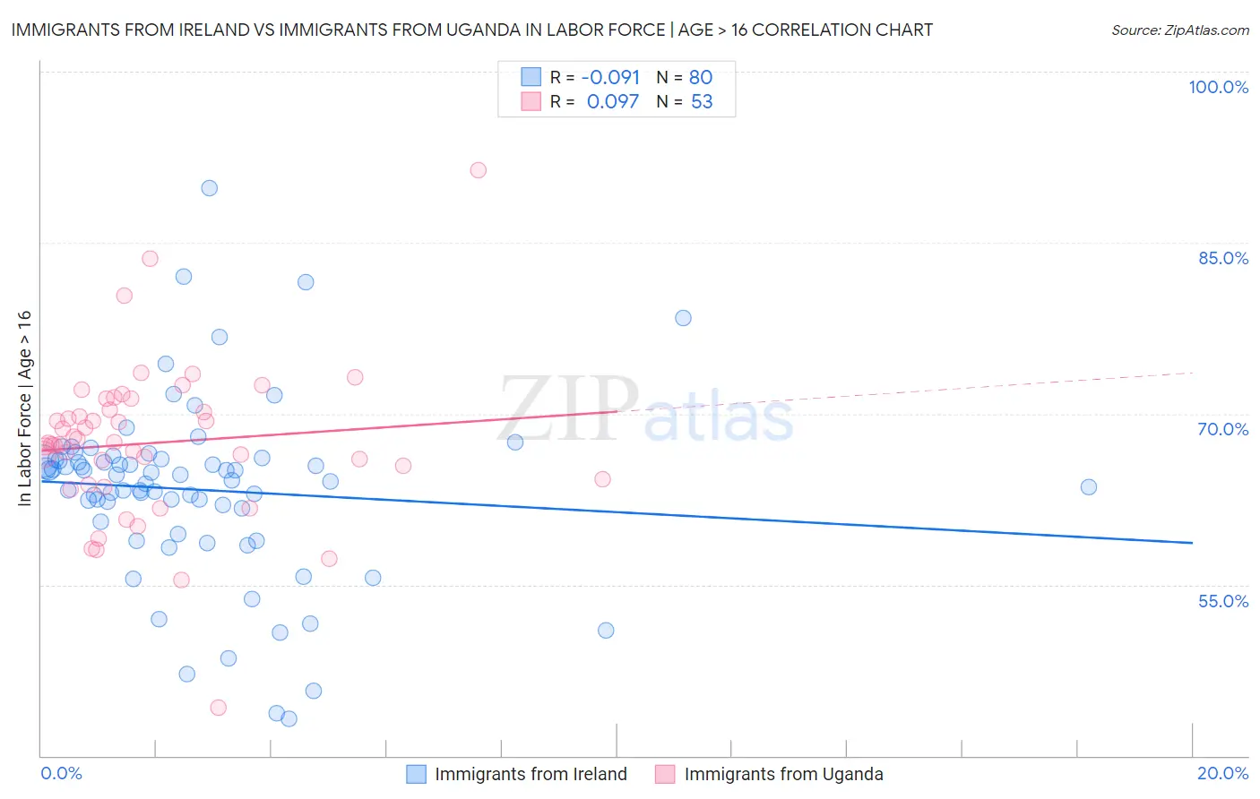 Immigrants from Ireland vs Immigrants from Uganda In Labor Force | Age > 16