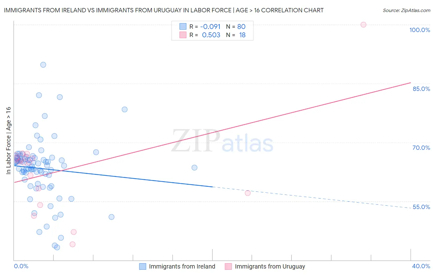 Immigrants from Ireland vs Immigrants from Uruguay In Labor Force | Age > 16