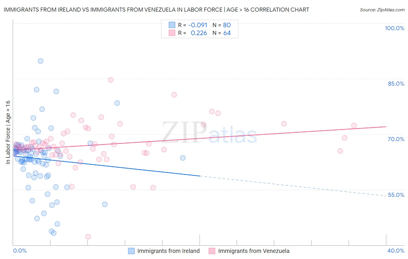Immigrants from Ireland vs Immigrants from Venezuela In Labor Force | Age > 16