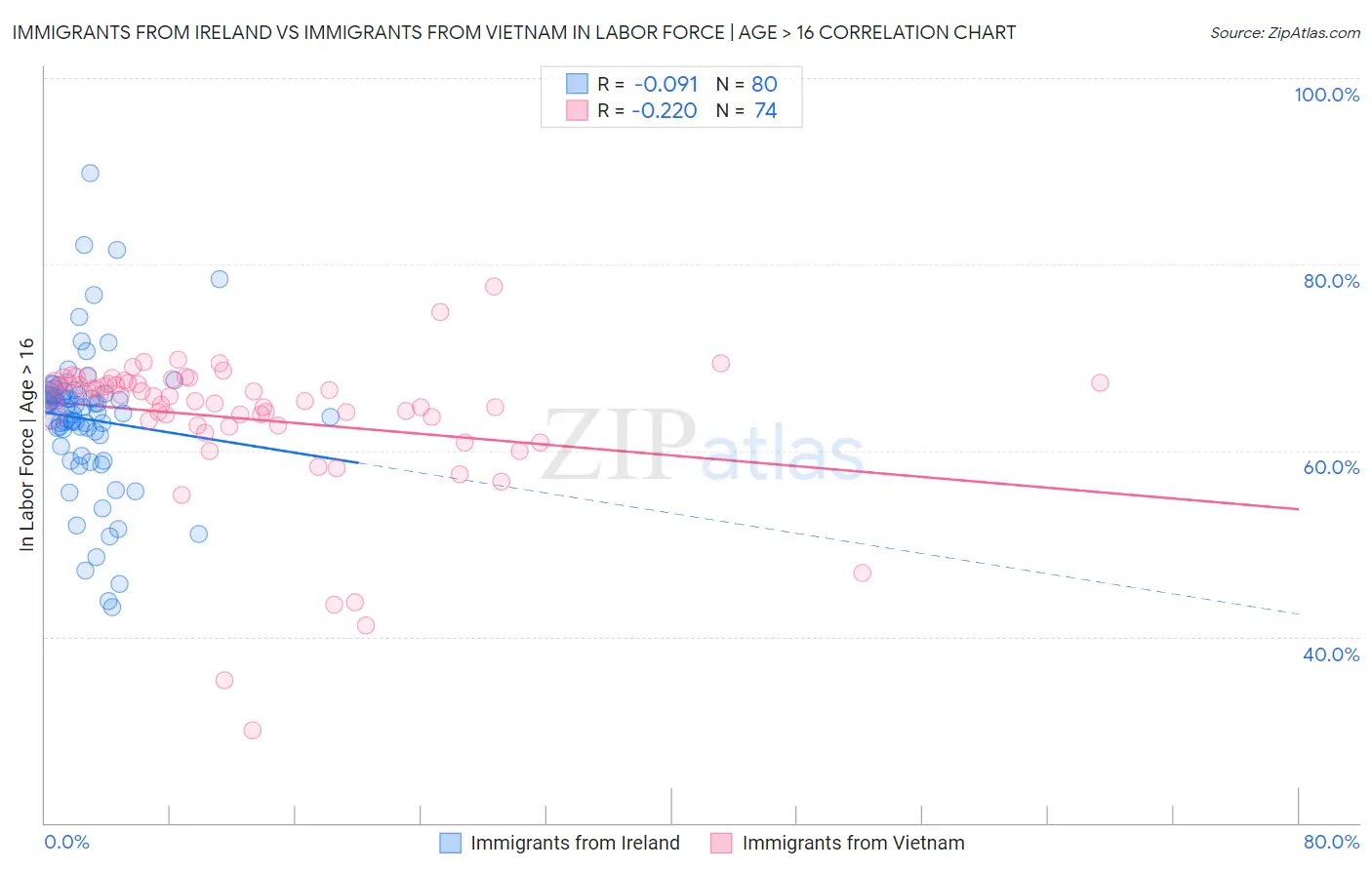 Immigrants from Ireland vs Immigrants from Vietnam In Labor Force | Age > 16