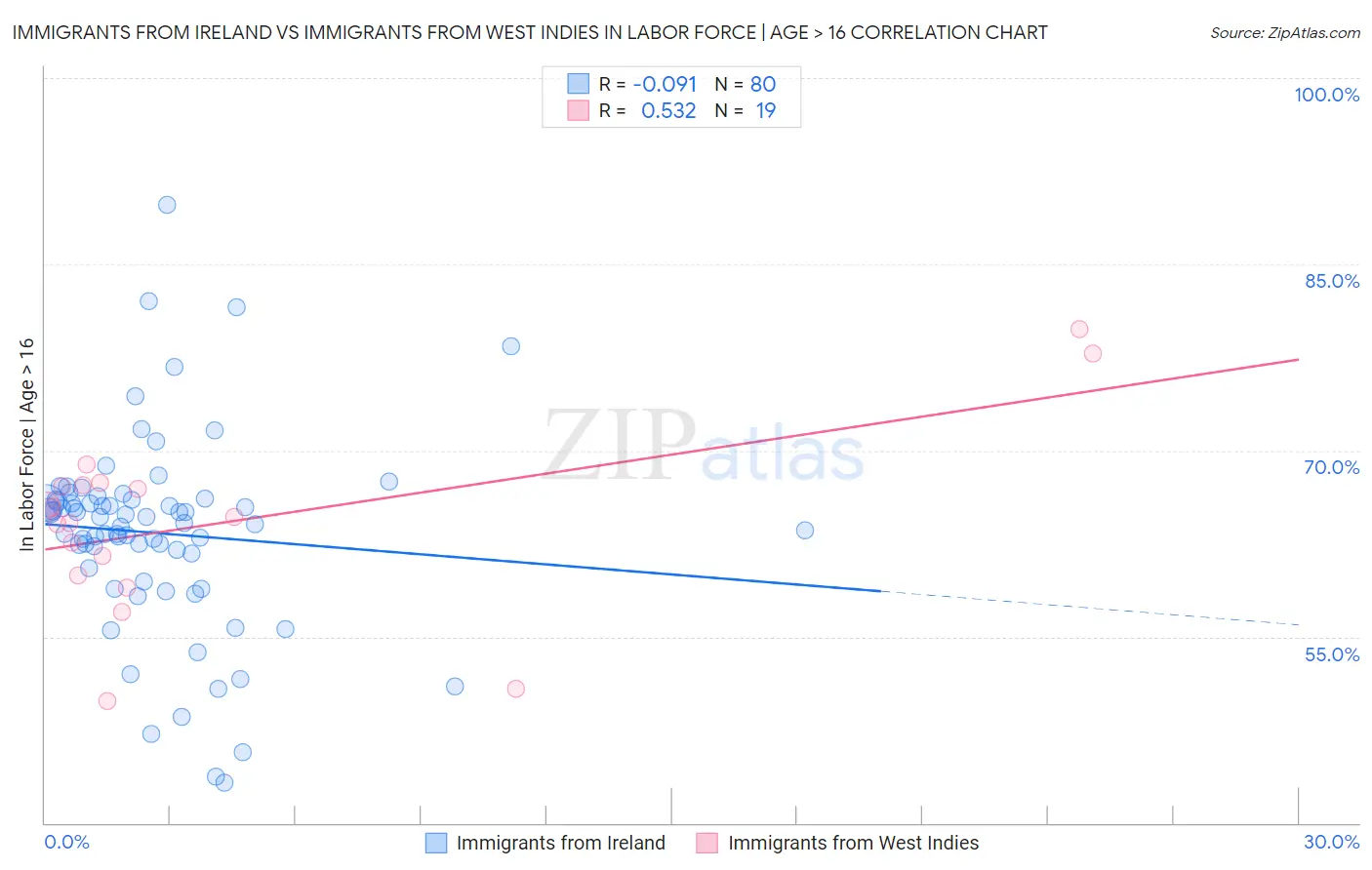 Immigrants from Ireland vs Immigrants from West Indies In Labor Force | Age > 16