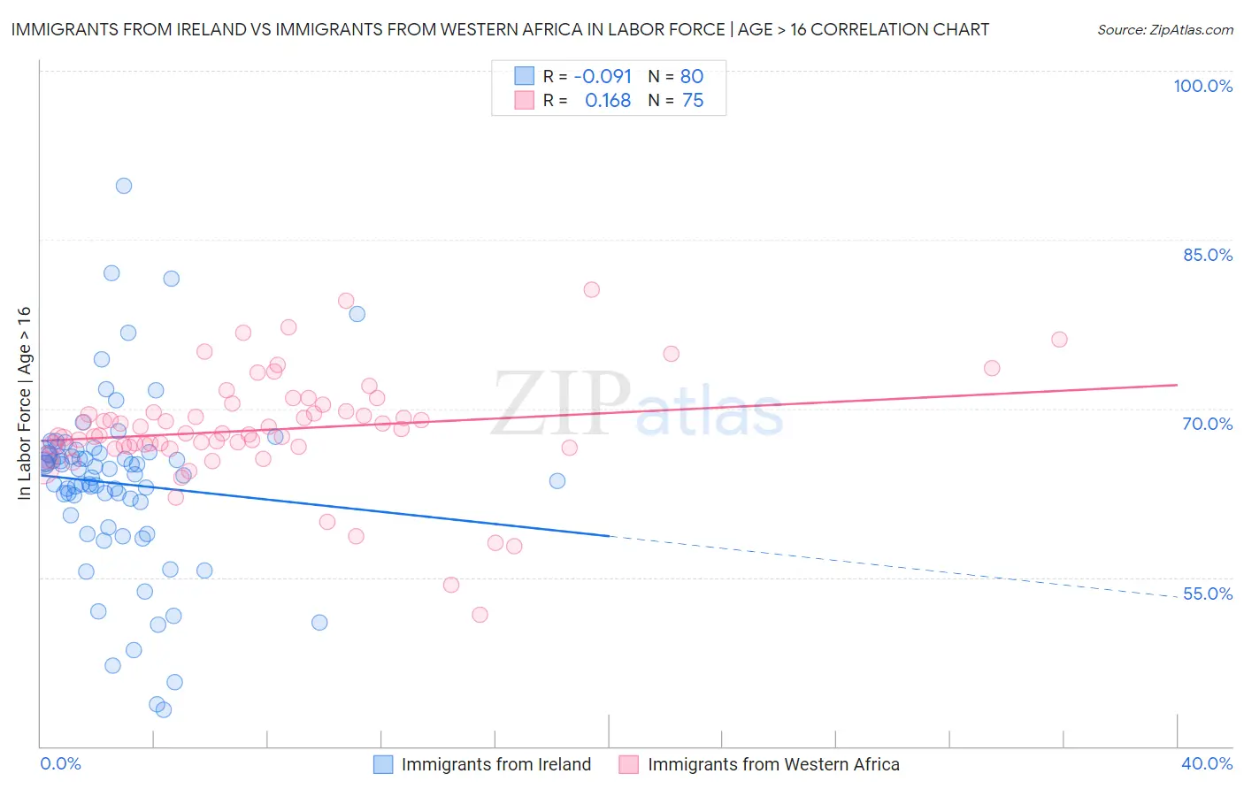 Immigrants from Ireland vs Immigrants from Western Africa In Labor Force | Age > 16