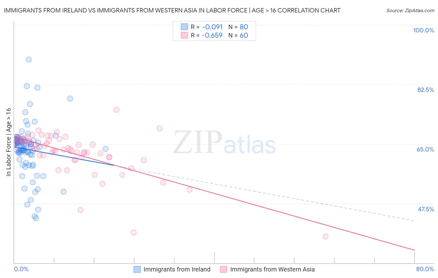 Immigrants from Ireland vs Immigrants from Western Asia In Labor Force | Age > 16