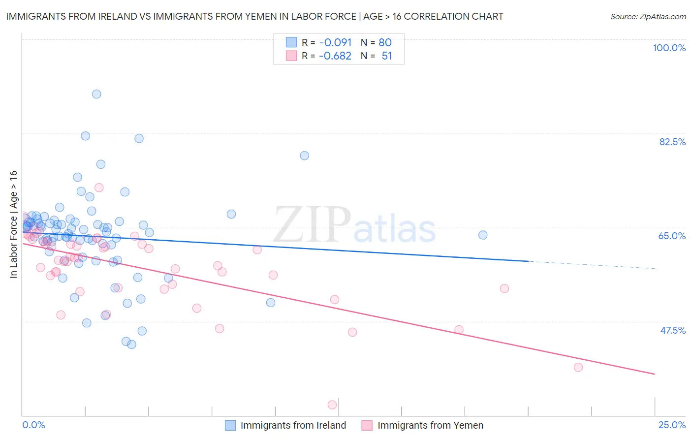 Immigrants from Ireland vs Immigrants from Yemen In Labor Force | Age > 16