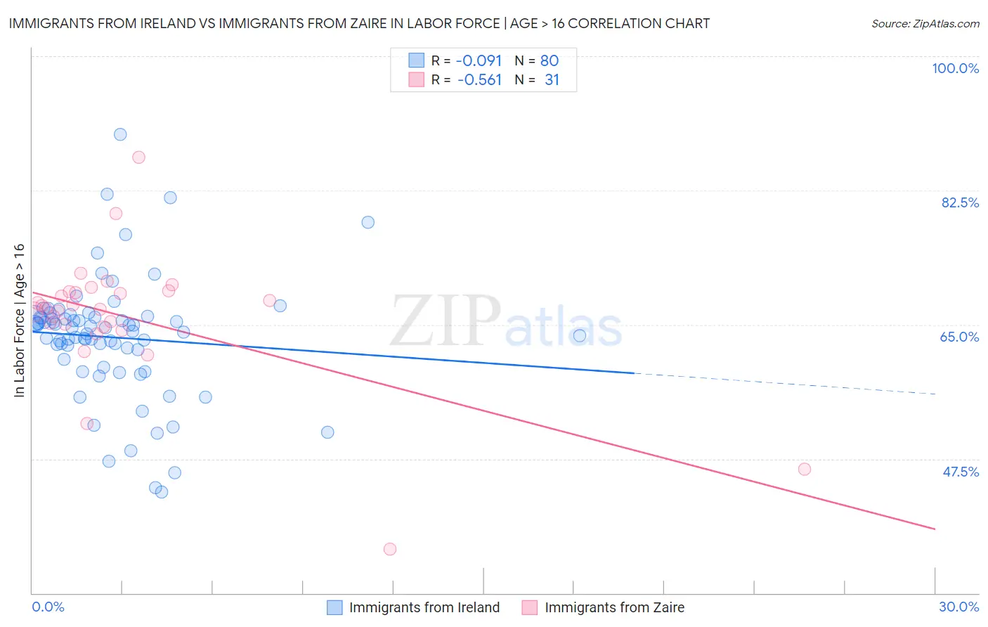 Immigrants from Ireland vs Immigrants from Zaire In Labor Force | Age > 16
