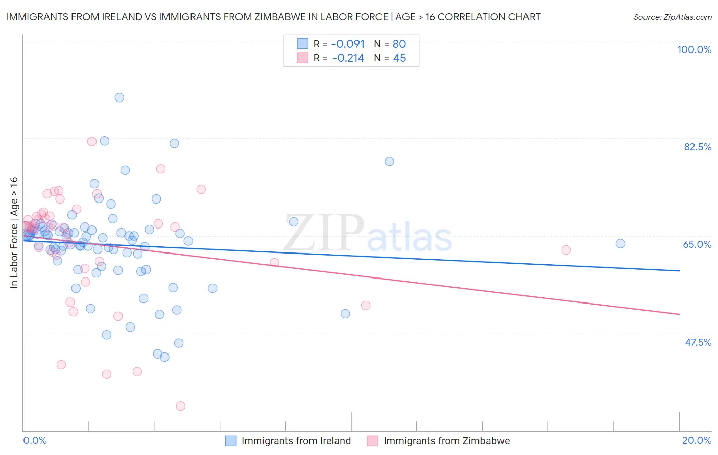 Immigrants from Ireland vs Immigrants from Zimbabwe In Labor Force | Age > 16
