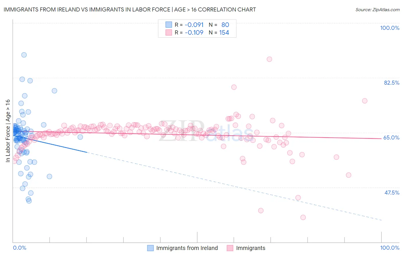 Immigrants from Ireland vs Immigrants In Labor Force | Age > 16
