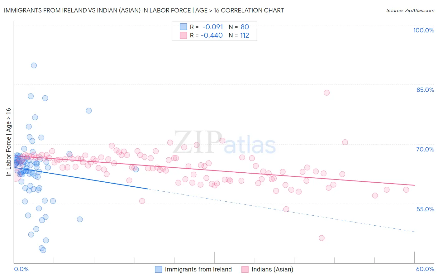 Immigrants from Ireland vs Indian (Asian) In Labor Force | Age > 16