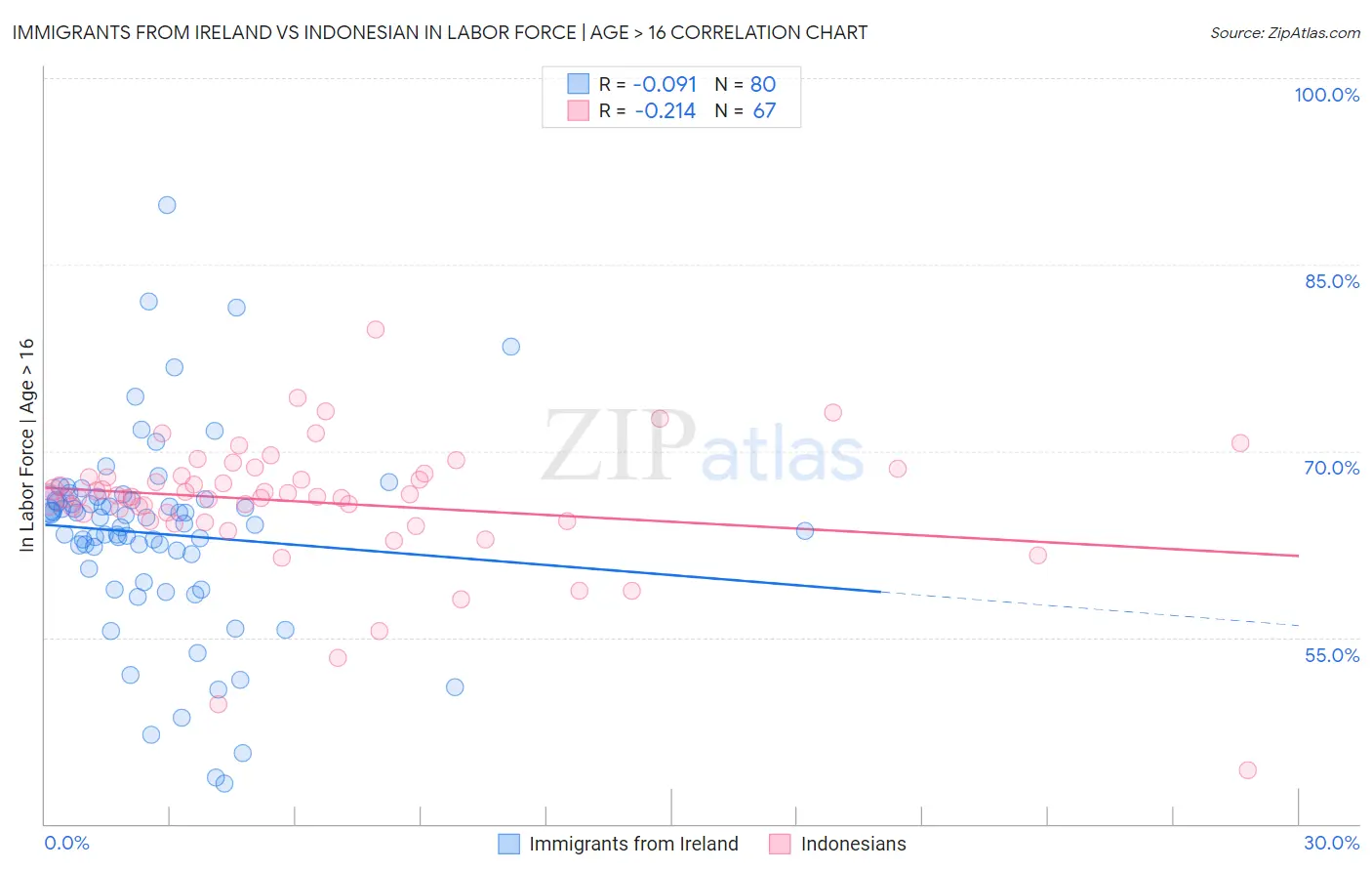 Immigrants from Ireland vs Indonesian In Labor Force | Age > 16