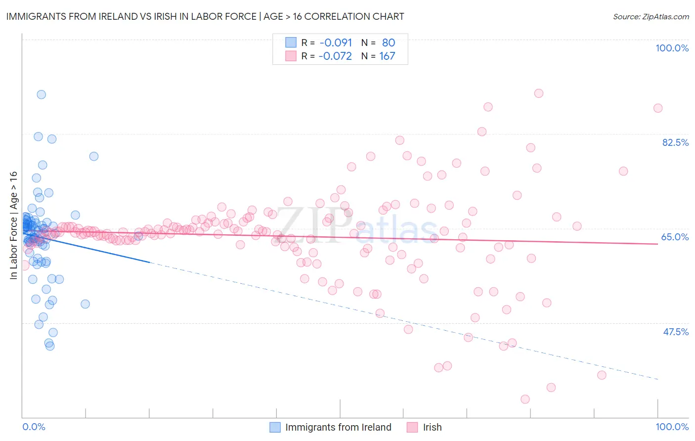 Immigrants from Ireland vs Irish In Labor Force | Age > 16