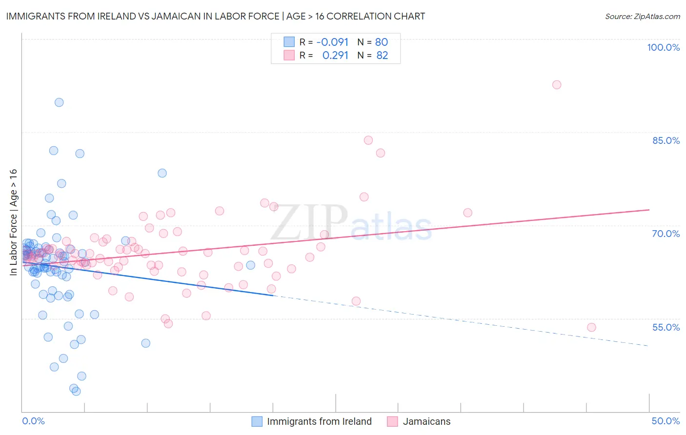 Immigrants from Ireland vs Jamaican In Labor Force | Age > 16
