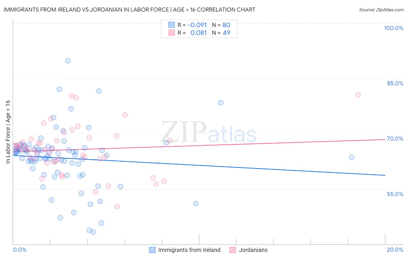 Immigrants from Ireland vs Jordanian In Labor Force | Age > 16