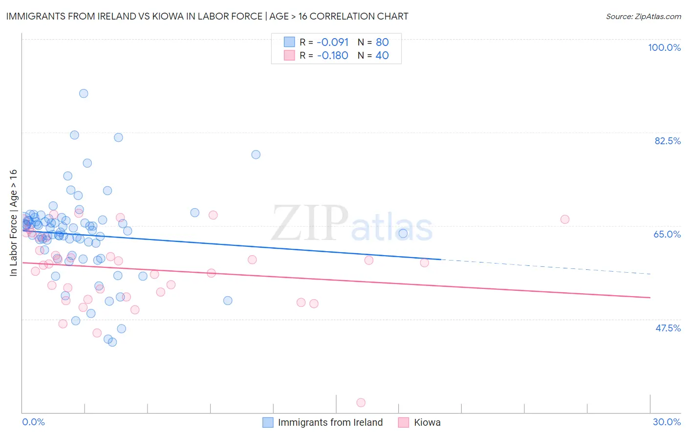 Immigrants from Ireland vs Kiowa In Labor Force | Age > 16