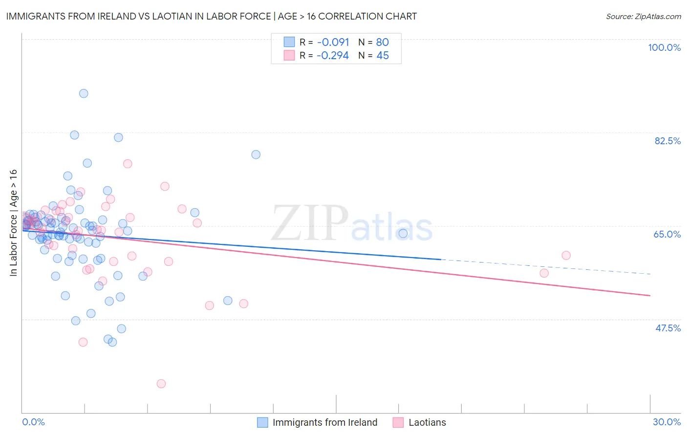 Immigrants from Ireland vs Laotian In Labor Force | Age > 16