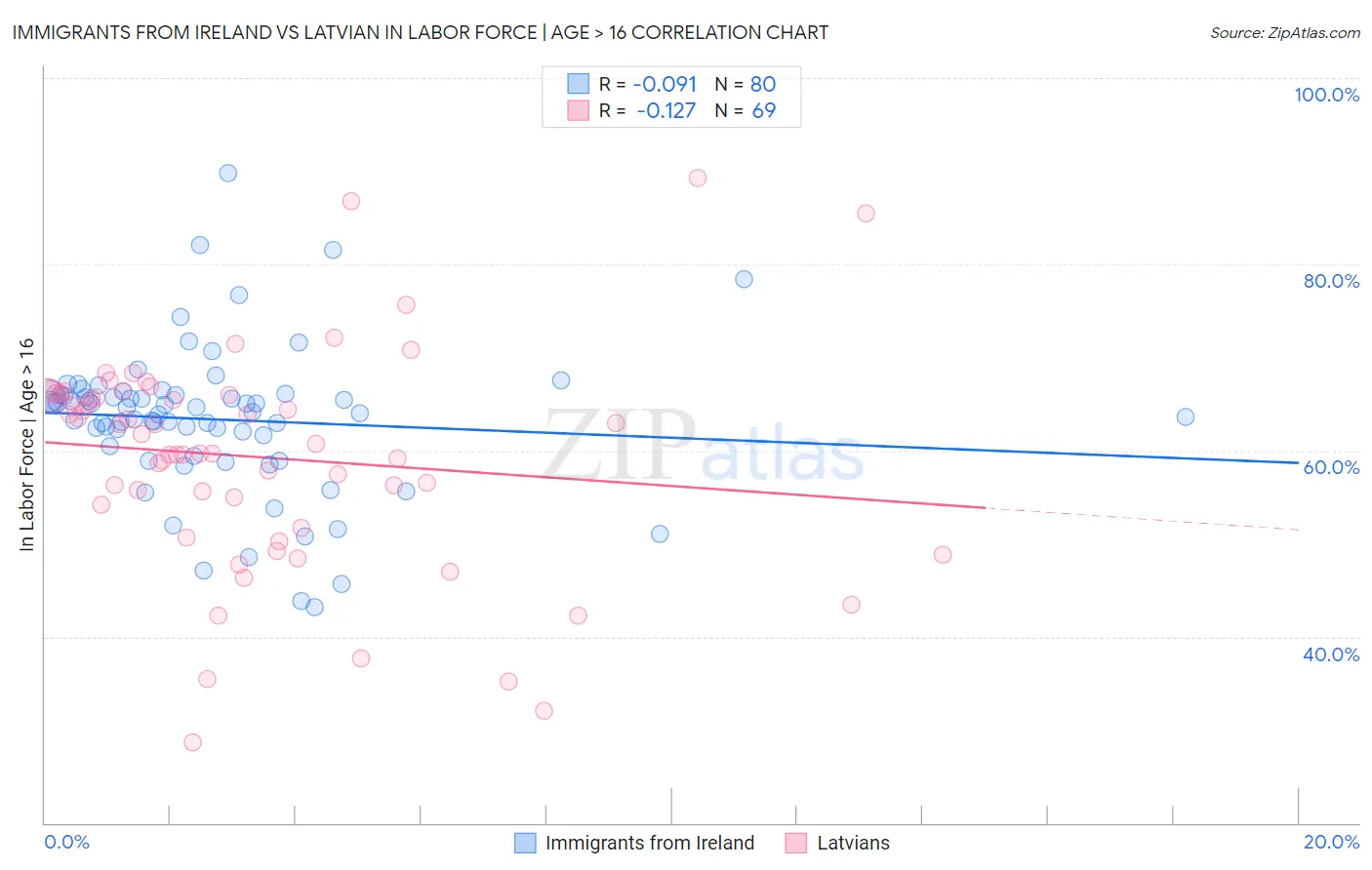 Immigrants from Ireland vs Latvian In Labor Force | Age > 16