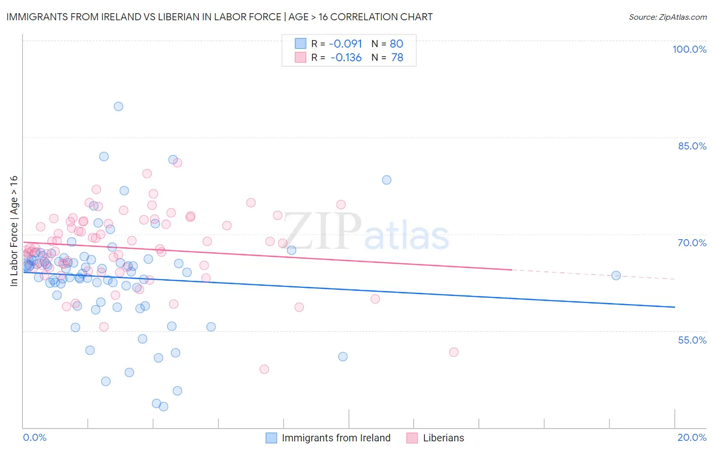 Immigrants from Ireland vs Liberian In Labor Force | Age > 16