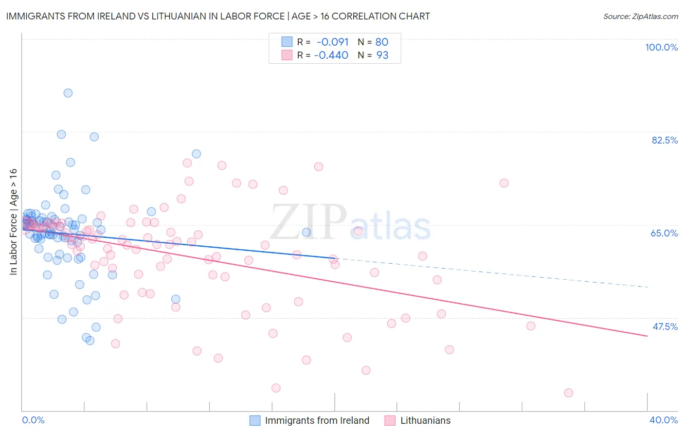 Immigrants from Ireland vs Lithuanian In Labor Force | Age > 16
