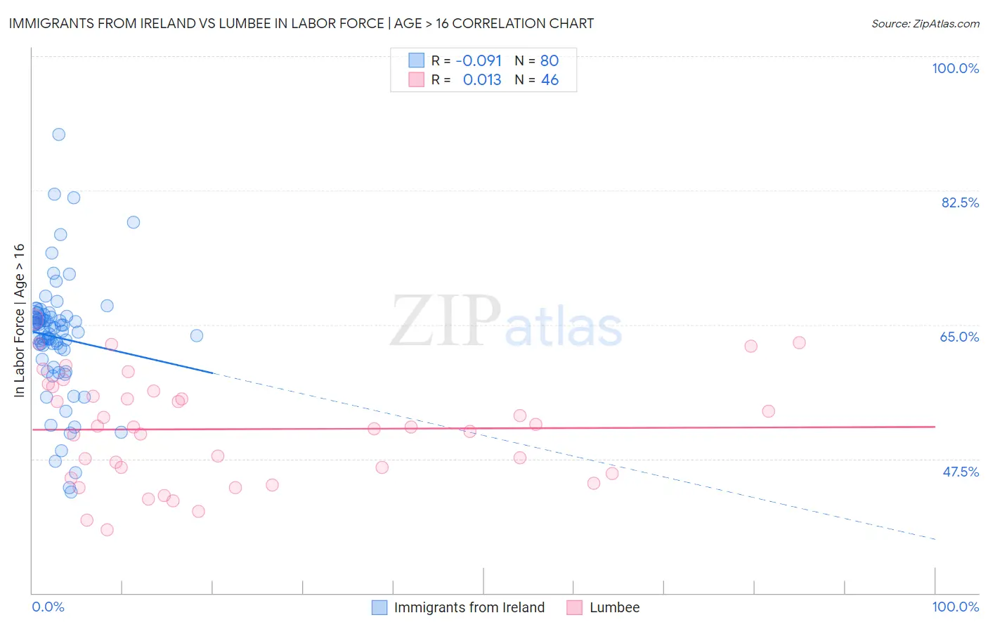 Immigrants from Ireland vs Lumbee In Labor Force | Age > 16