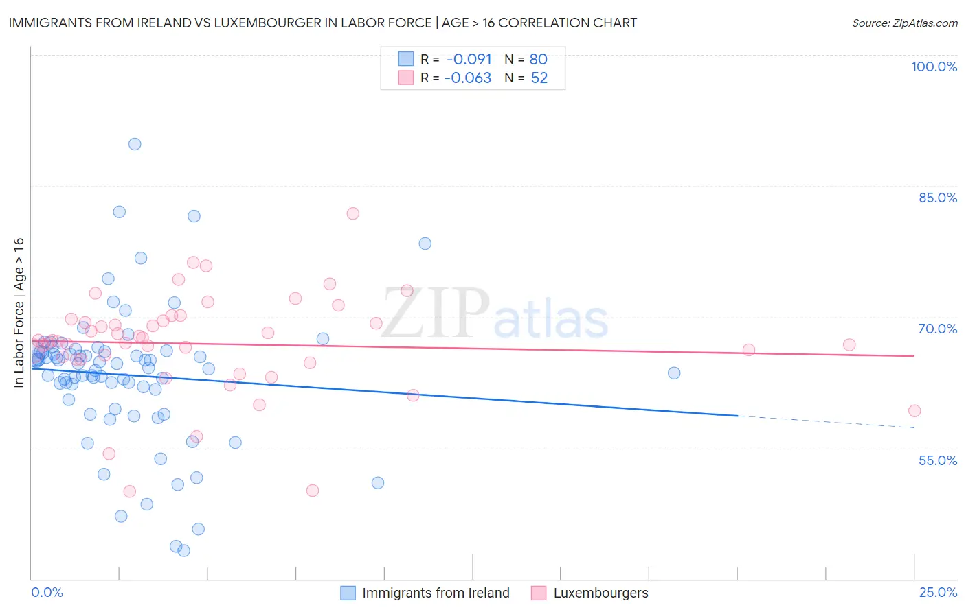 Immigrants from Ireland vs Luxembourger In Labor Force | Age > 16