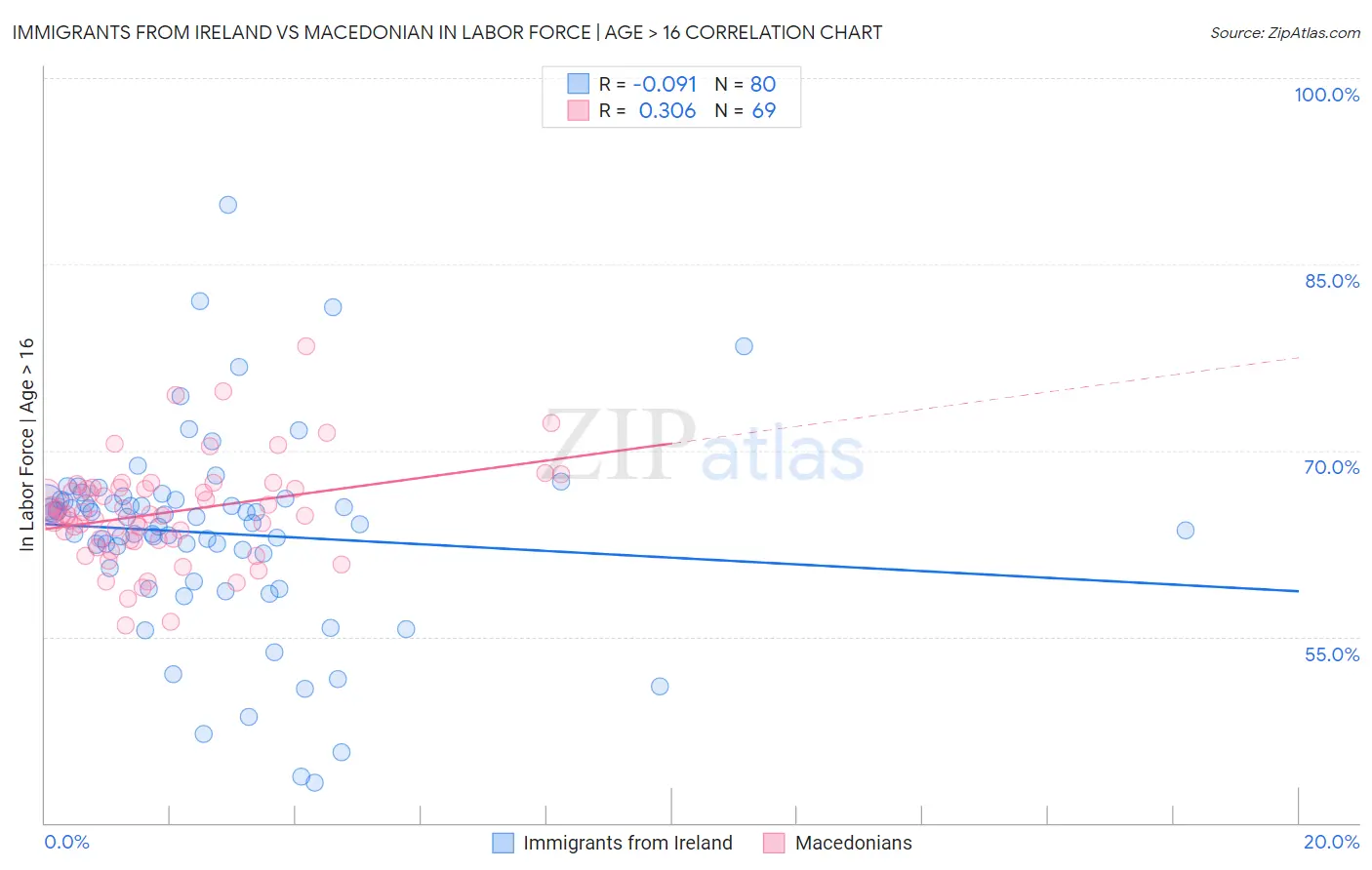 Immigrants from Ireland vs Macedonian In Labor Force | Age > 16