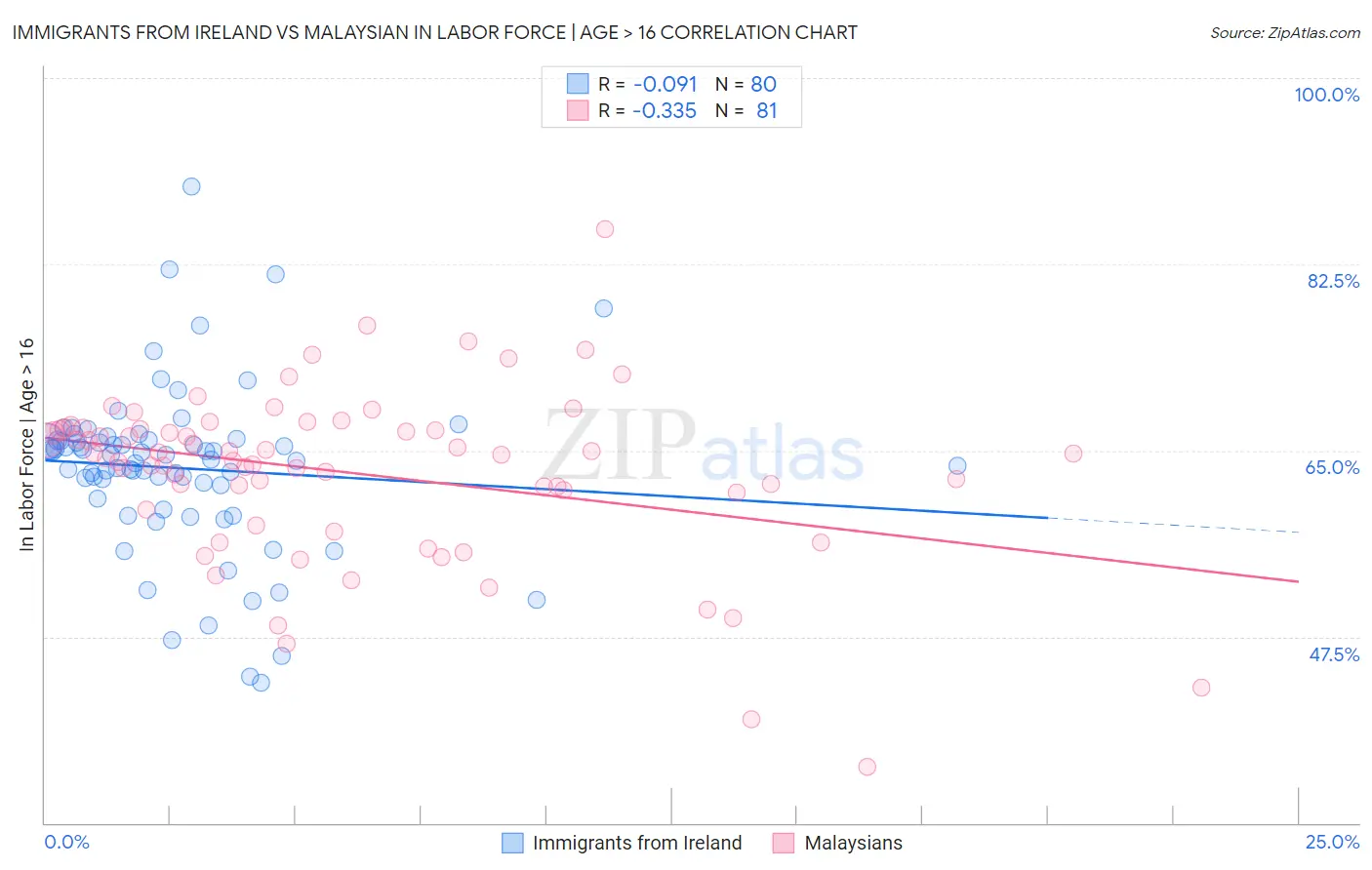 Immigrants from Ireland vs Malaysian In Labor Force | Age > 16