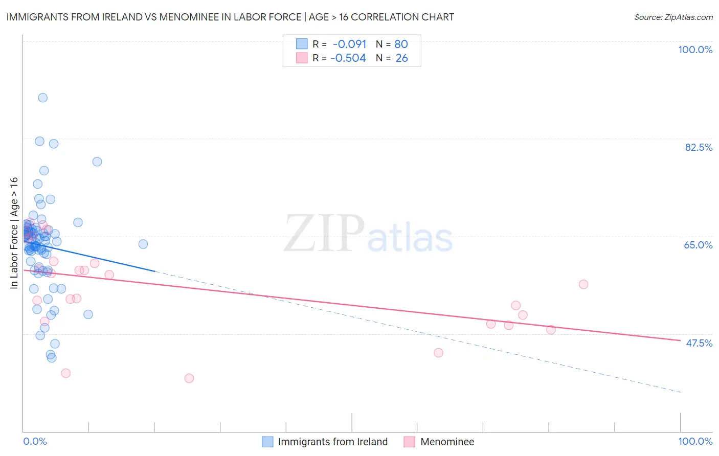 Immigrants from Ireland vs Menominee In Labor Force | Age > 16