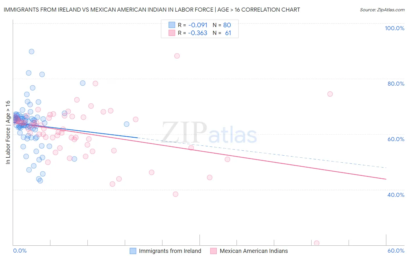 Immigrants from Ireland vs Mexican American Indian In Labor Force | Age > 16