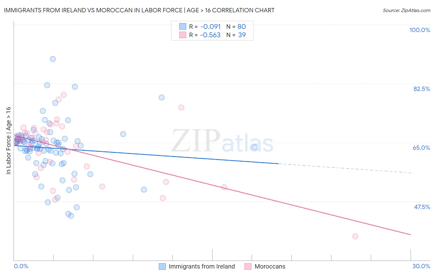 Immigrants from Ireland vs Moroccan In Labor Force | Age > 16