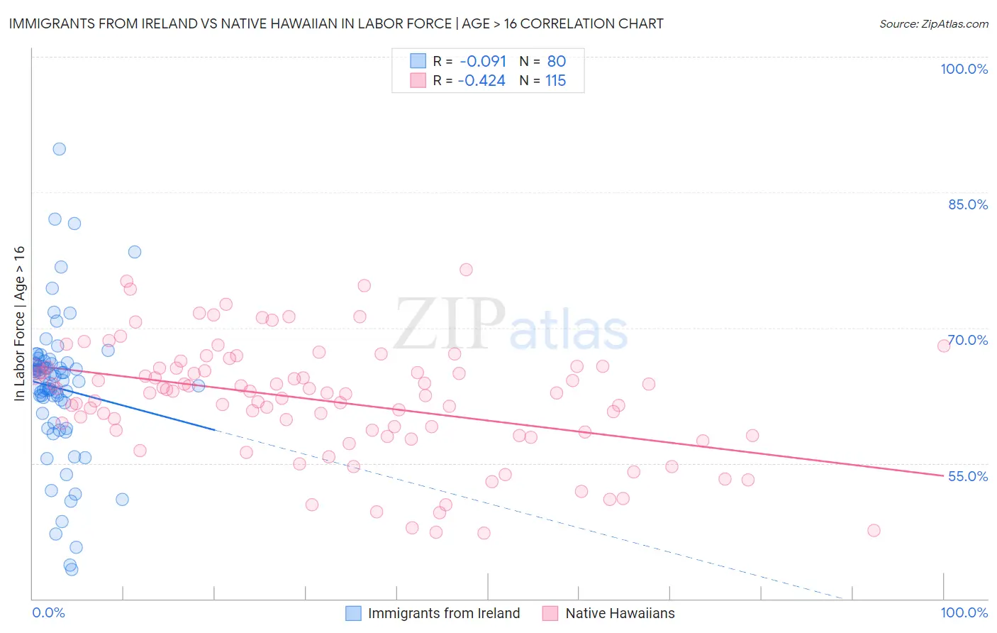 Immigrants from Ireland vs Native Hawaiian In Labor Force | Age > 16