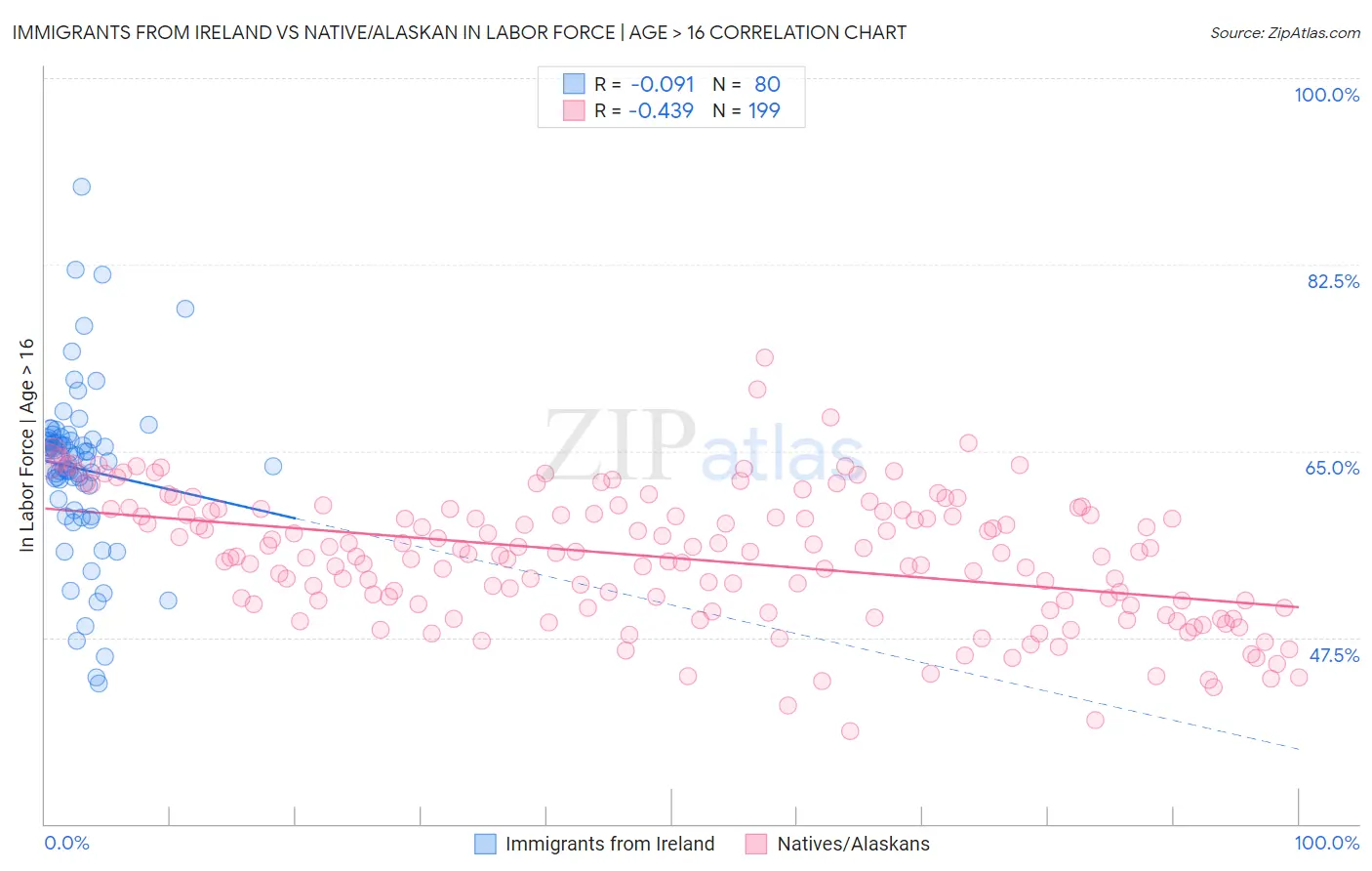 Immigrants from Ireland vs Native/Alaskan In Labor Force | Age > 16
